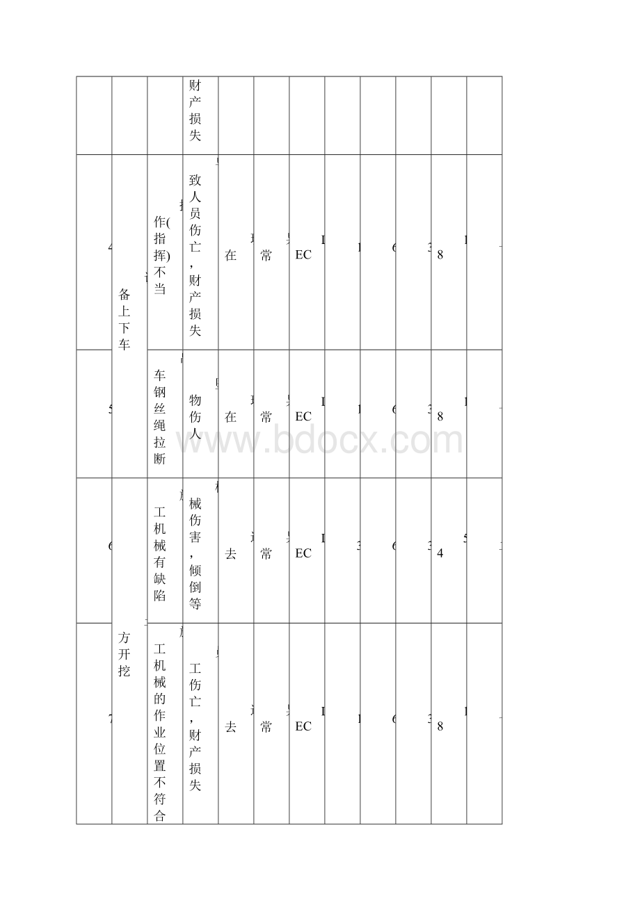 东方项目部危险源辩识与评价一览表.docx_第2页