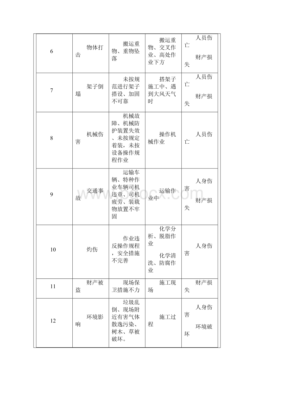 管道安装安全交底.docx_第3页