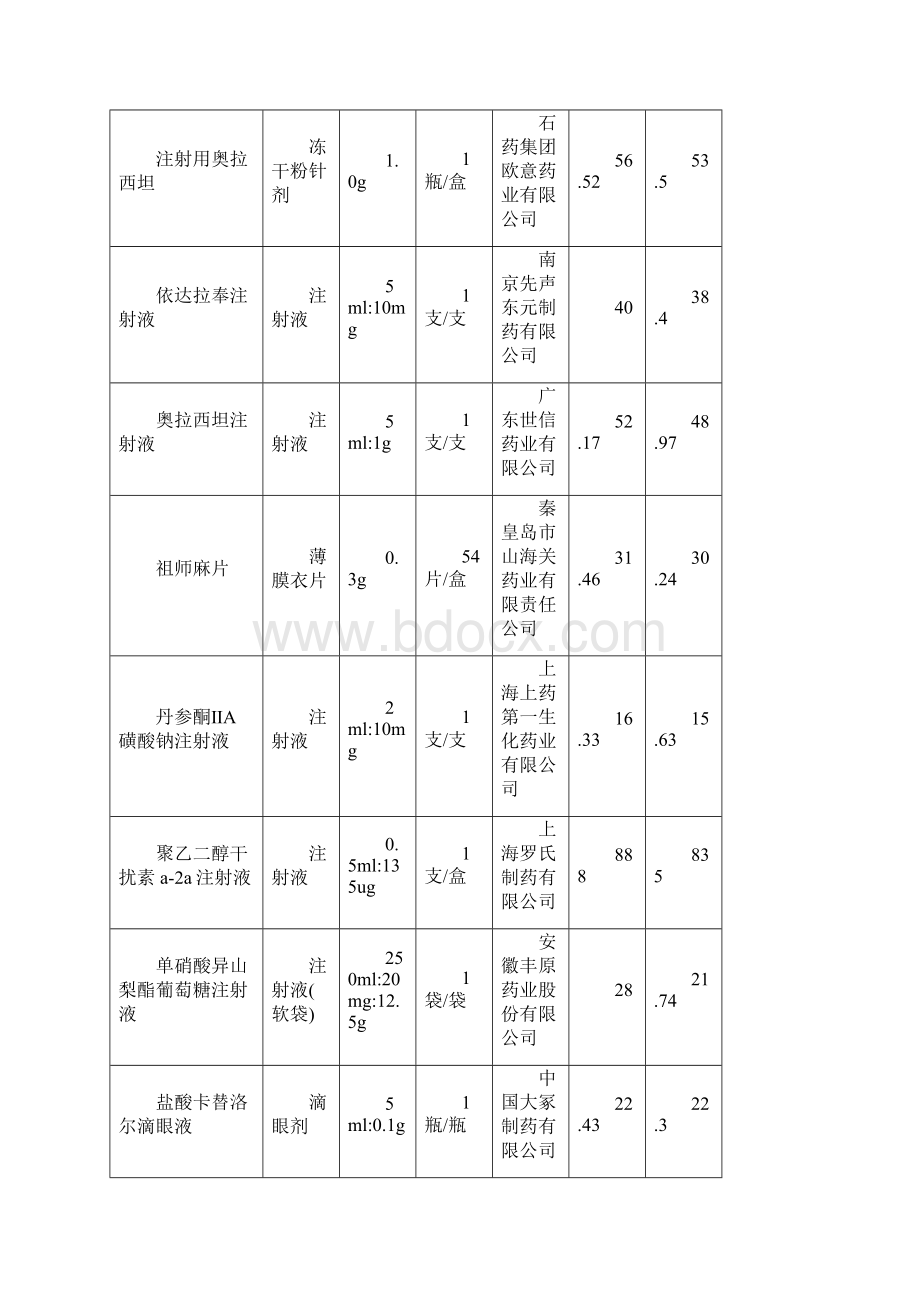 发布医保支付药品调价表.docx_第2页