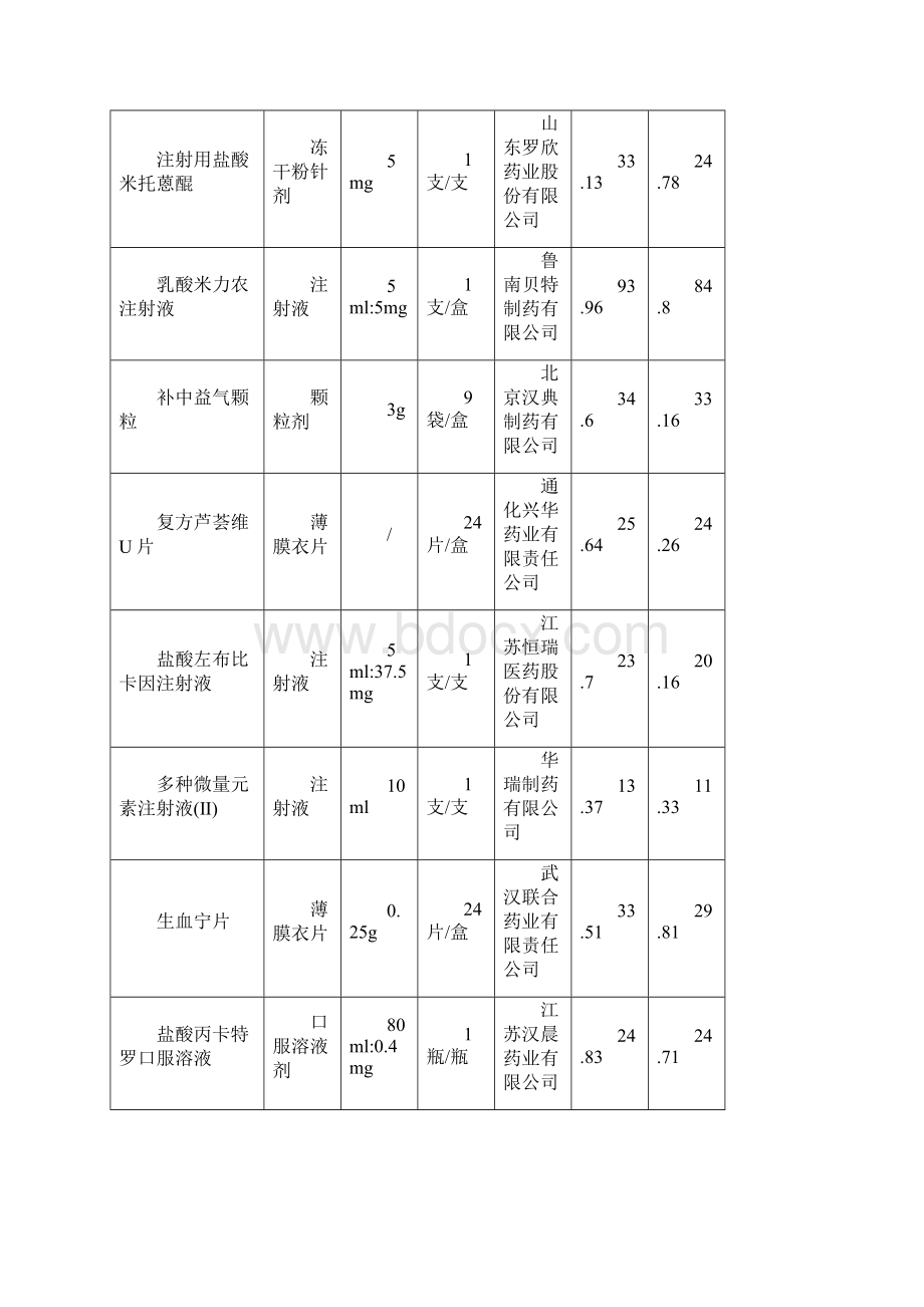 发布医保支付药品调价表.docx_第3页