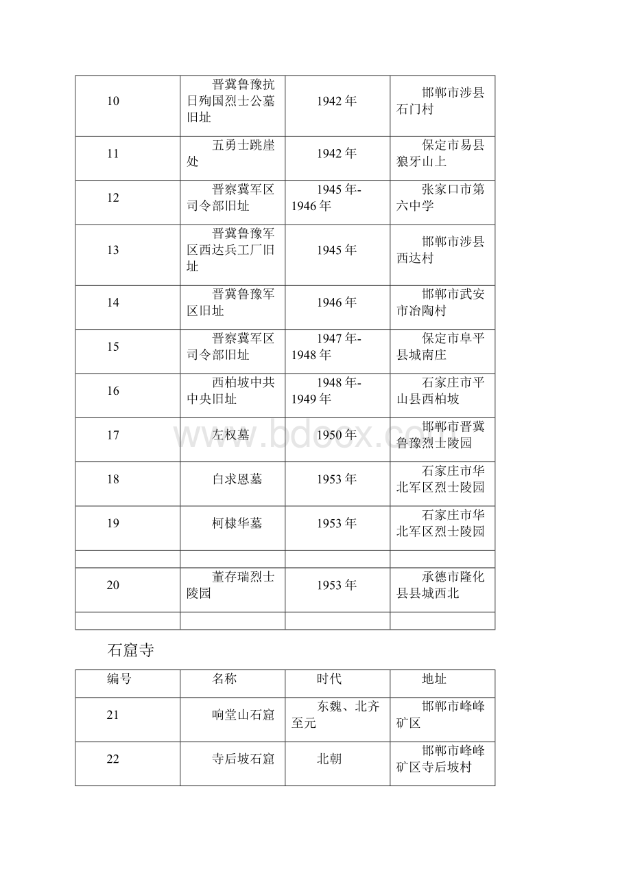 河北省第2批省级文物保护单位.docx_第2页