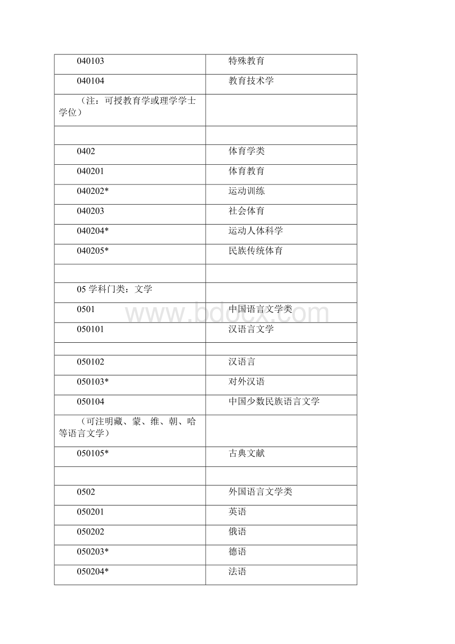 沈阳理工大学专业代码.docx_第3页