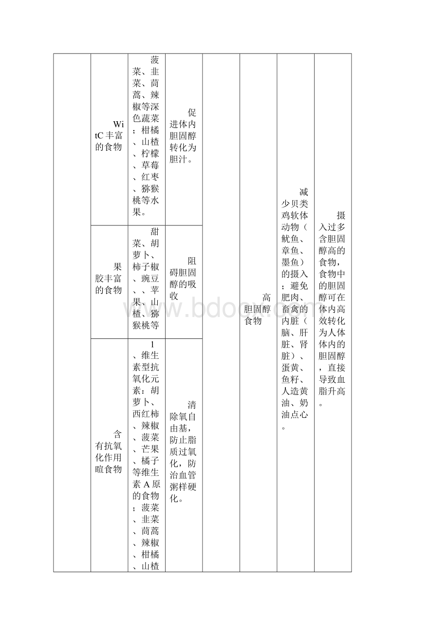 各类不同人群的食物摄入及选择表.docx_第2页