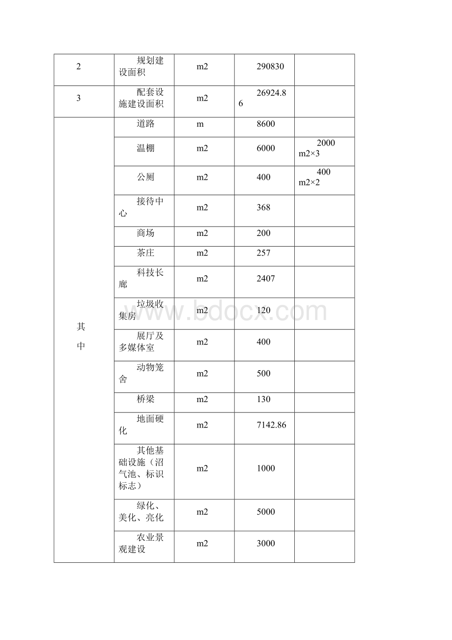 现代农业示范园休闲农业项目一期工程配套设施建设项目可行性研究报告.docx_第3页