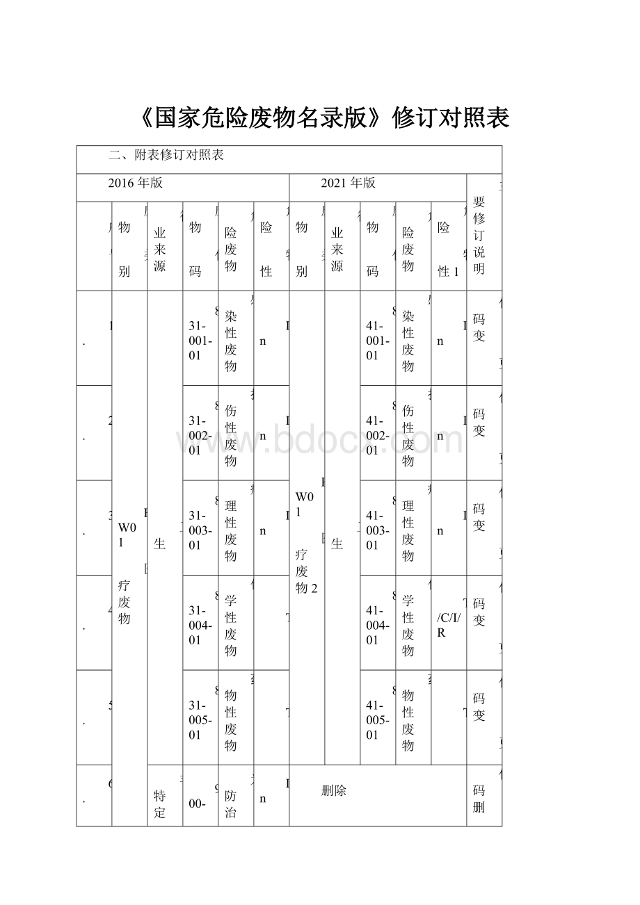 《国家危险废物名录版》修订对照表.docx