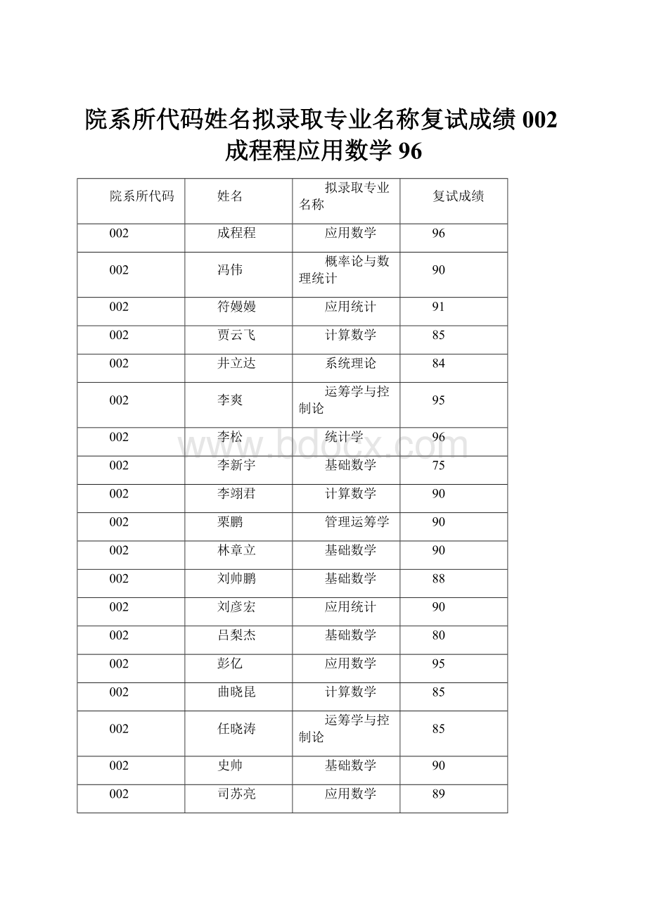 院系所代码姓名拟录取专业名称复试成绩002成程程应用数学96.docx