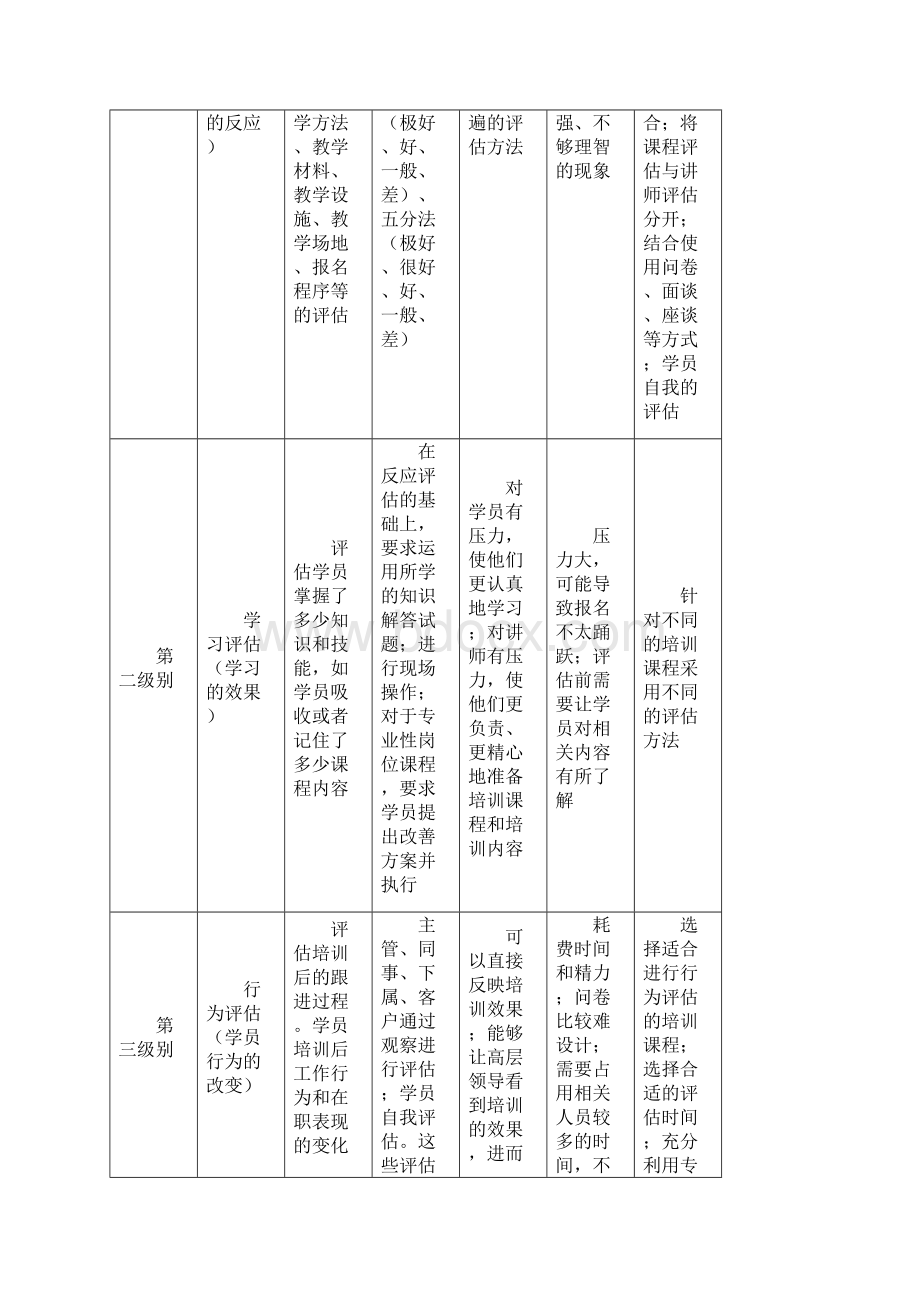 培训培训效果评估工具DOC.docx_第2页