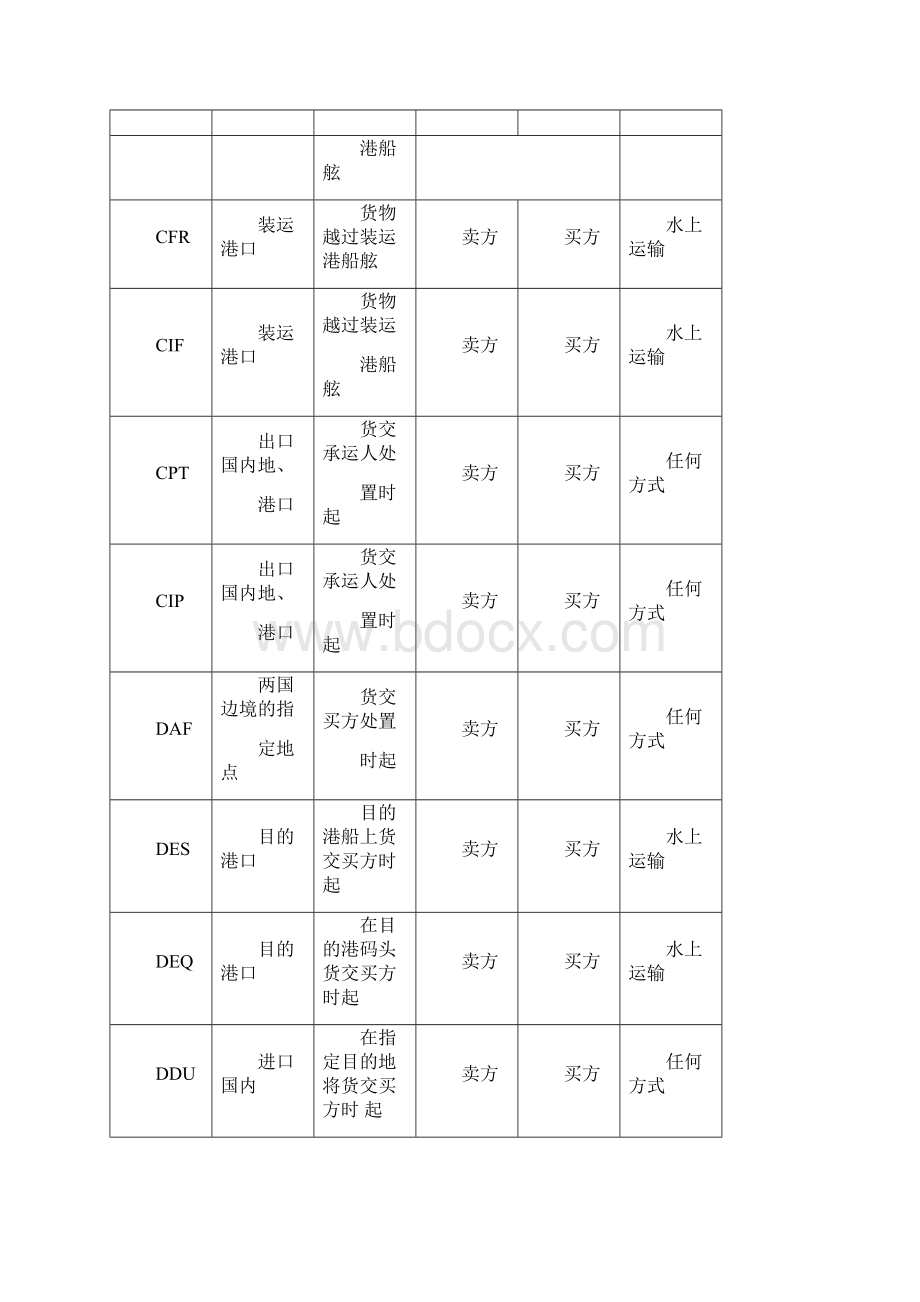 常用贸易术语解释及责任.docx_第3页