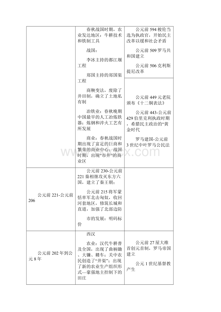 中外历史对照表.docx_第2页