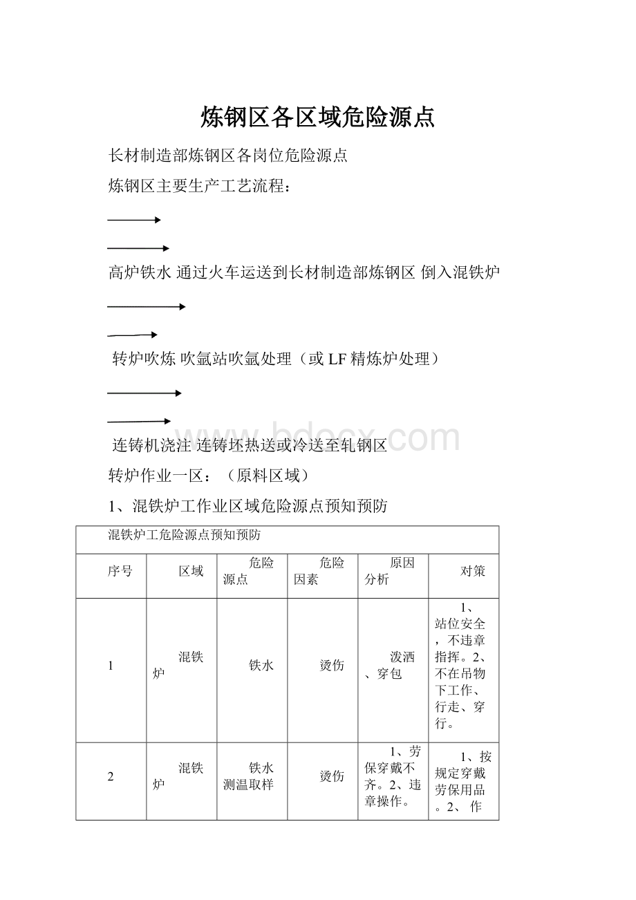 炼钢区各区域危险源点.docx