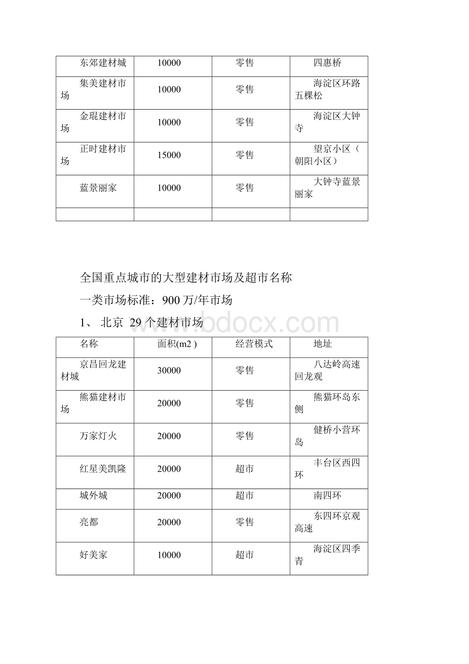 全国重点城市的建材市场.docx_第2页