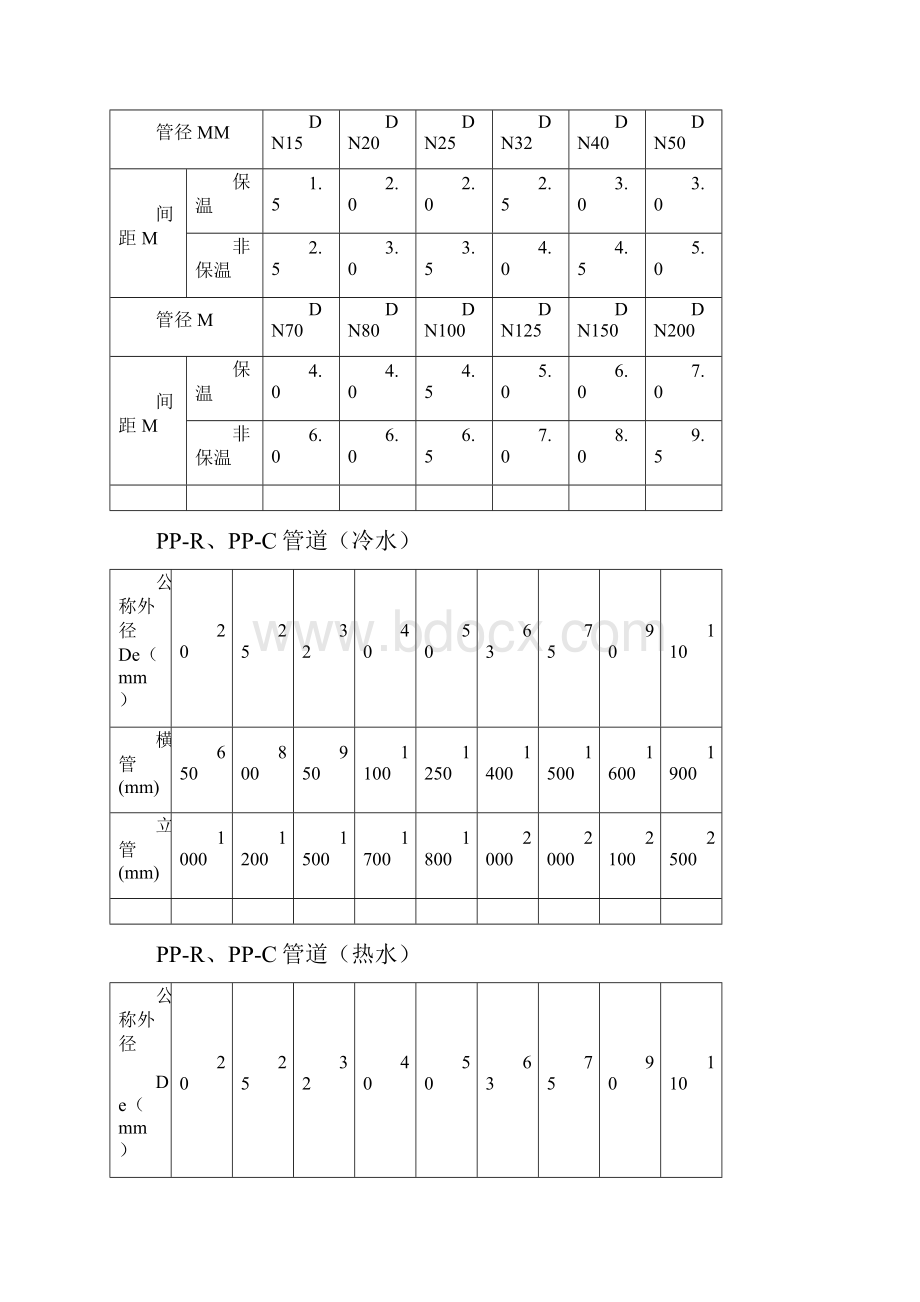 水暖施工组织设计及技术交底.docx_第3页