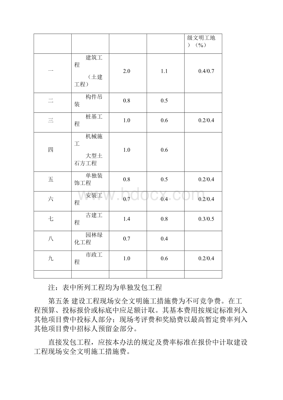 江苏省建设工程现场安全文明施工措施费计价管理办法.docx_第2页