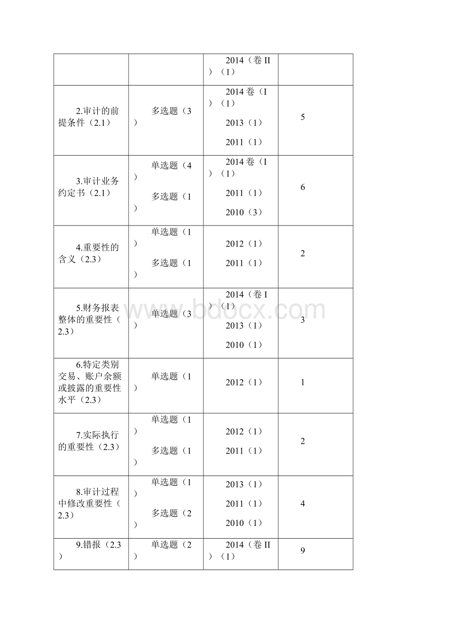 注会审计讲义002审计计划.docx_第2页