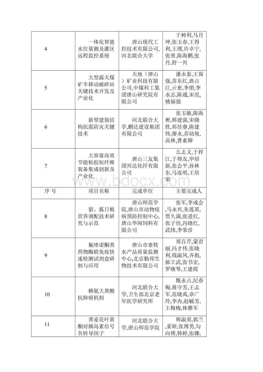 唐山市科学技术奖授奖项目.docx_第2页