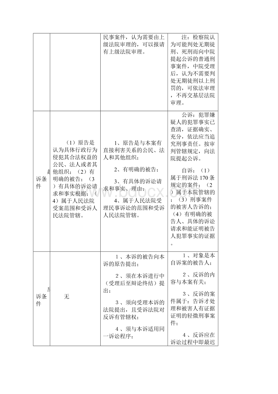 三大诉讼法比较表格全免费.docx_第2页