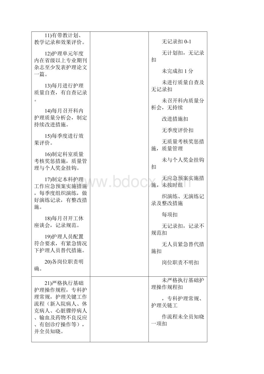 病房护理质量考核标准.docx_第2页