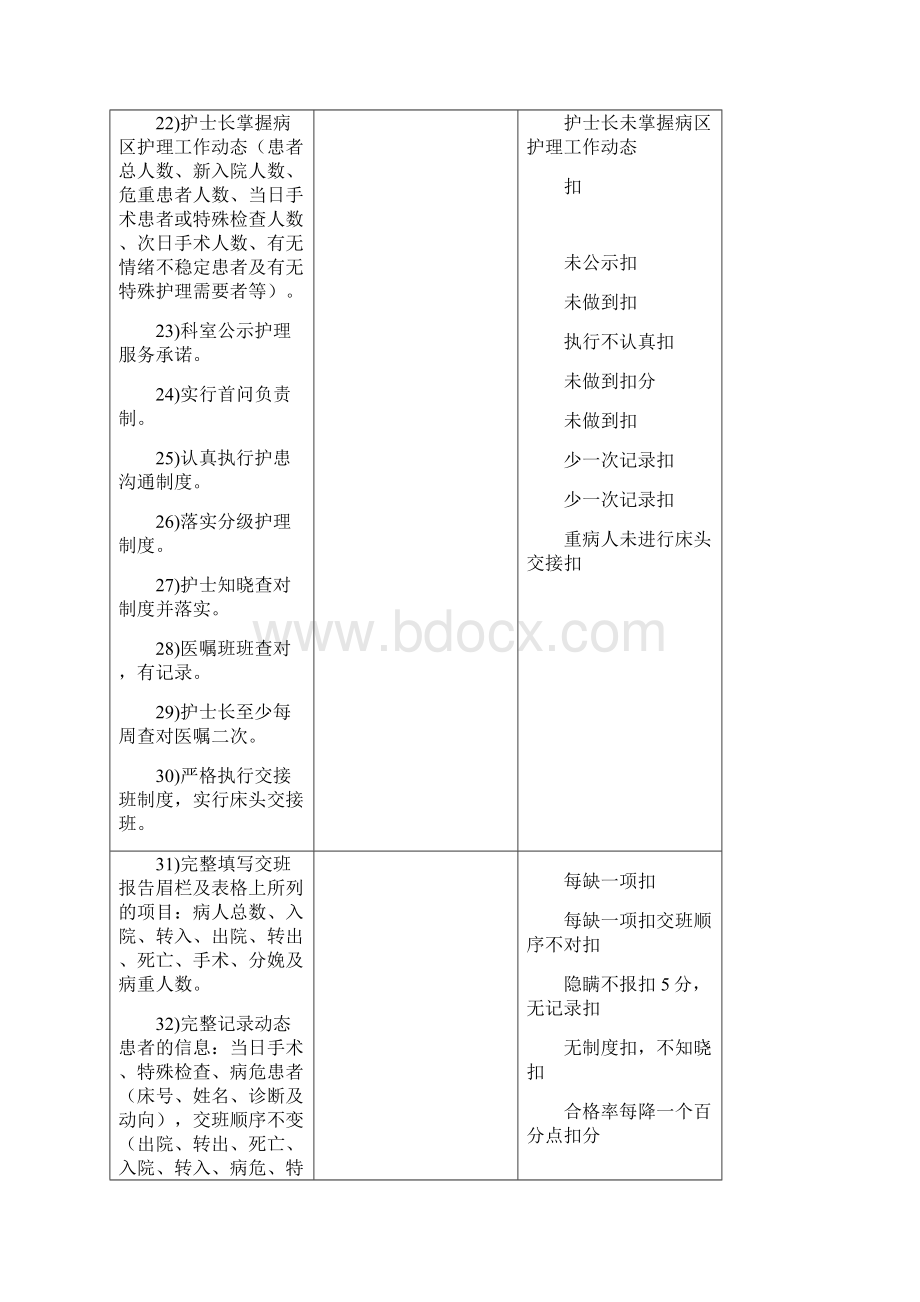 病房护理质量考核标准.docx_第3页