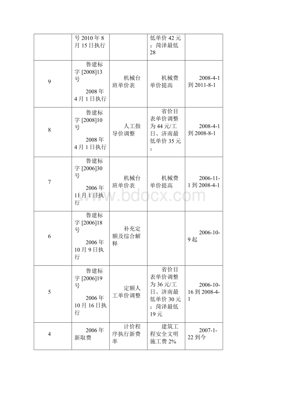 定额价目表及取费变化.docx_第2页