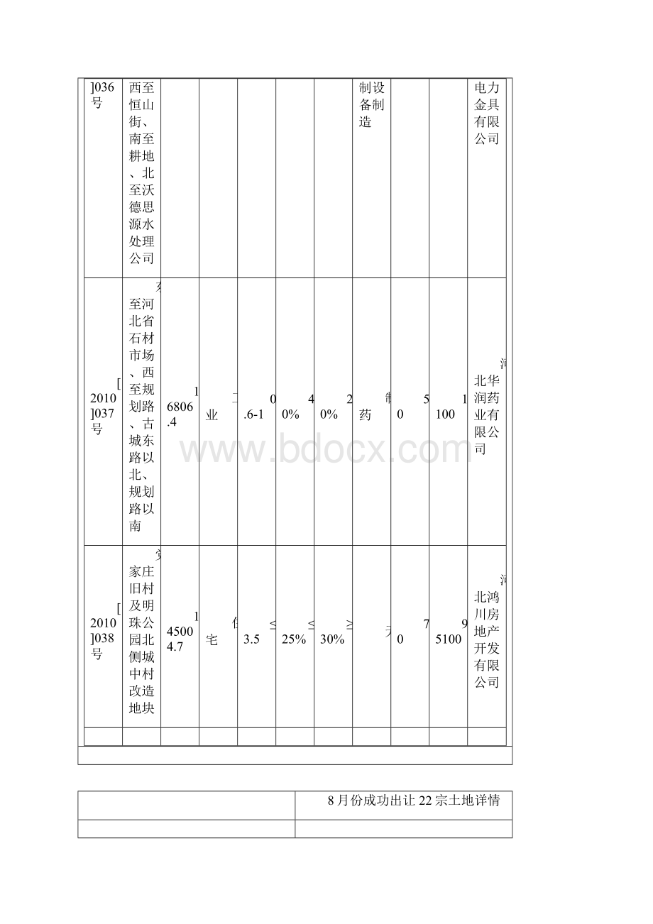 石家庄市土地出让价格表.docx_第2页