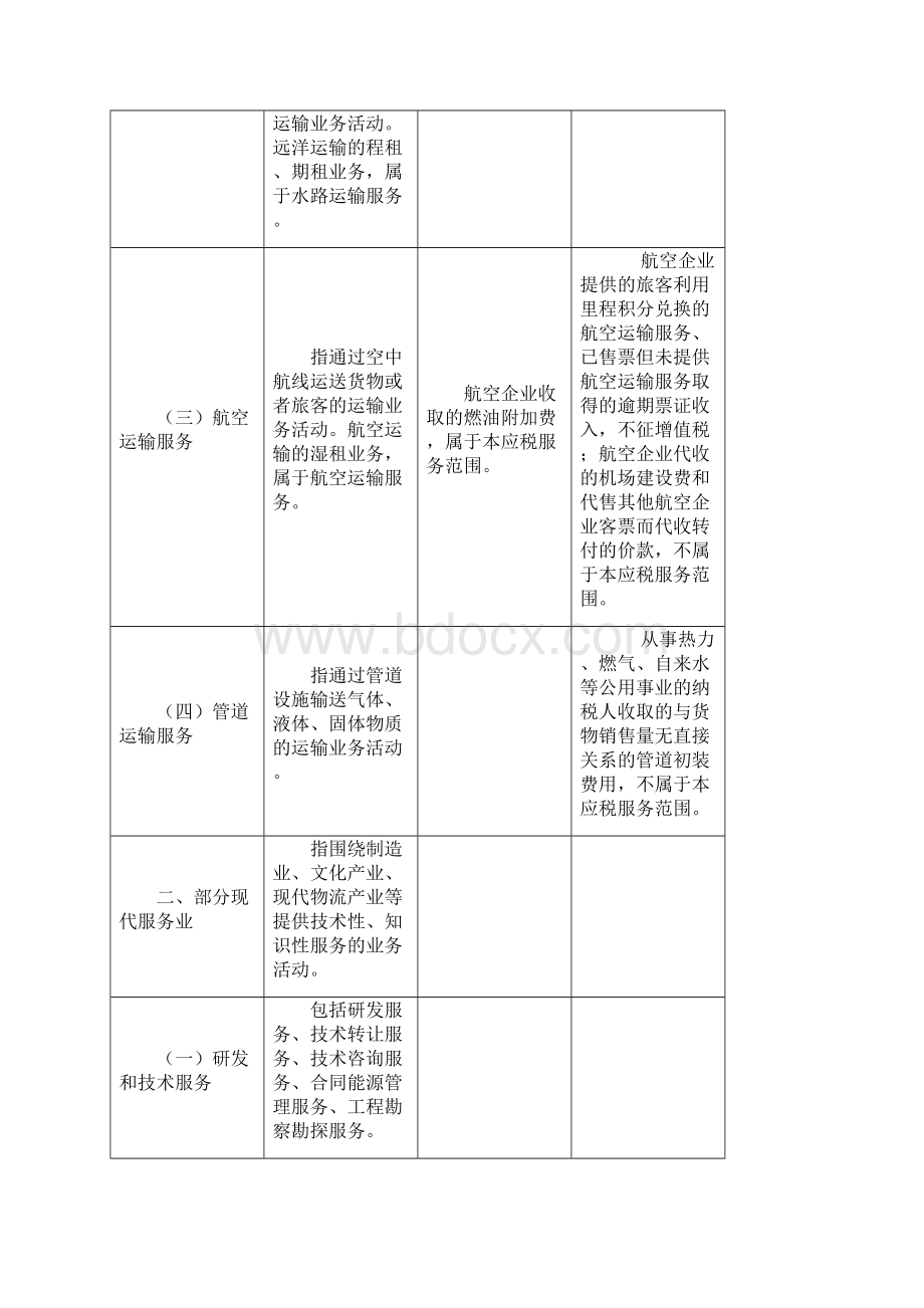 营改增试点应税服务范围表征收范围应税服务范围注释下列.docx_第2页