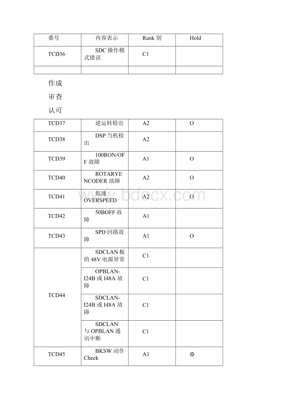 全部电梯故障代码.docx_第3页