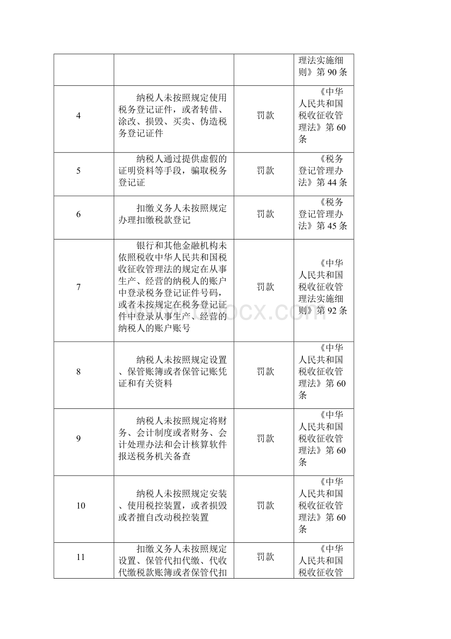 中山市地方税务局行政处罚事项一览表.docx_第2页