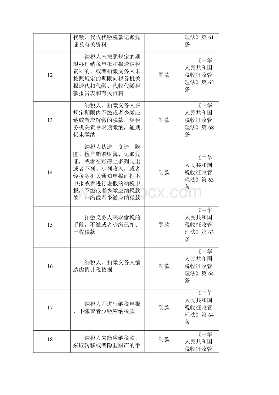 中山市地方税务局行政处罚事项一览表.docx_第3页