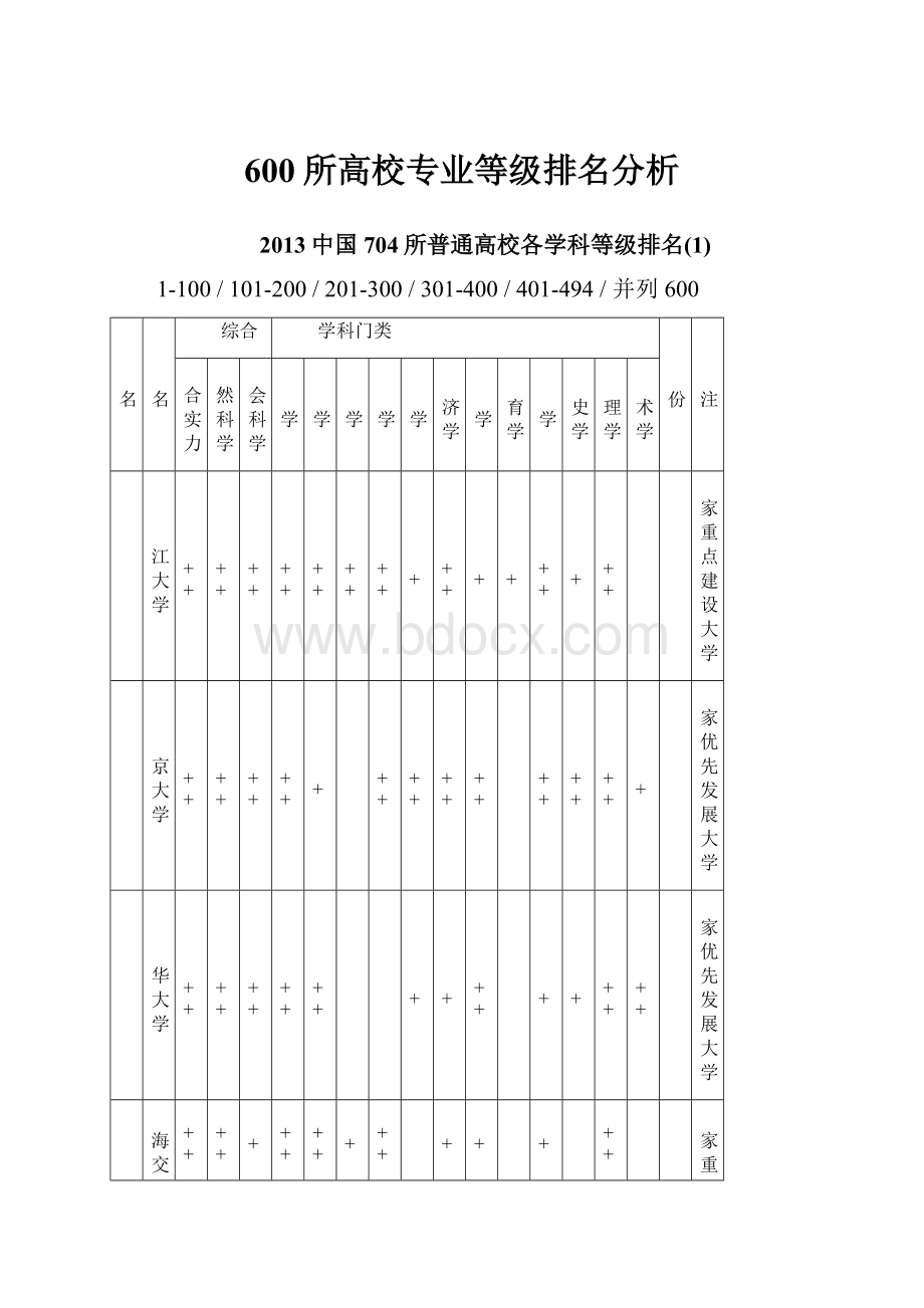 600所高校专业等级排名分析.docx