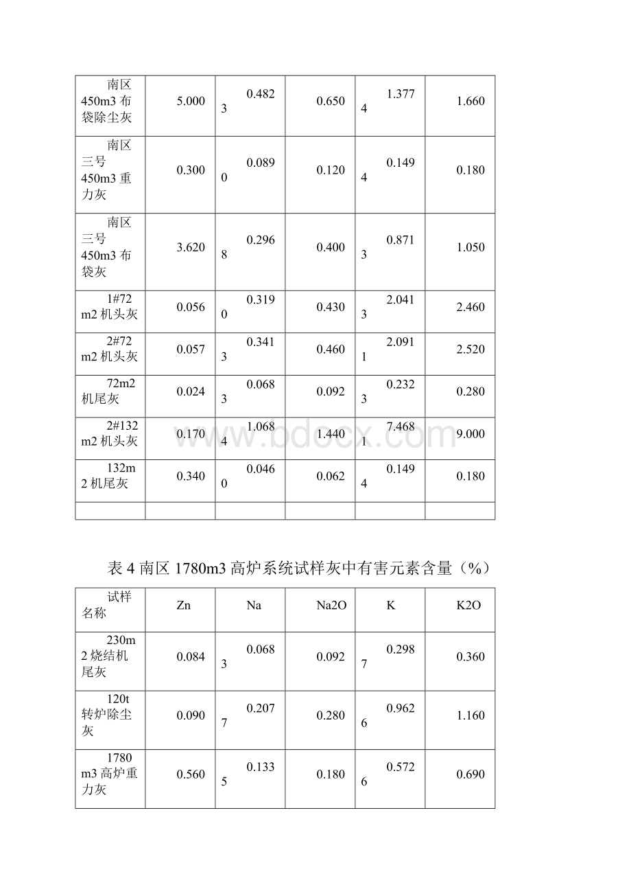 烧结矿中有害元素对高炉的危害和抑制.docx_第3页