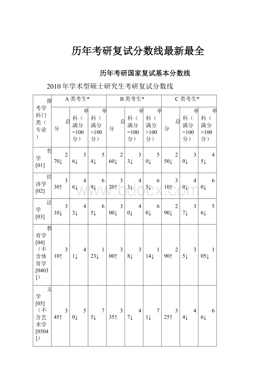 历年考研复试分数线最新最全.docx