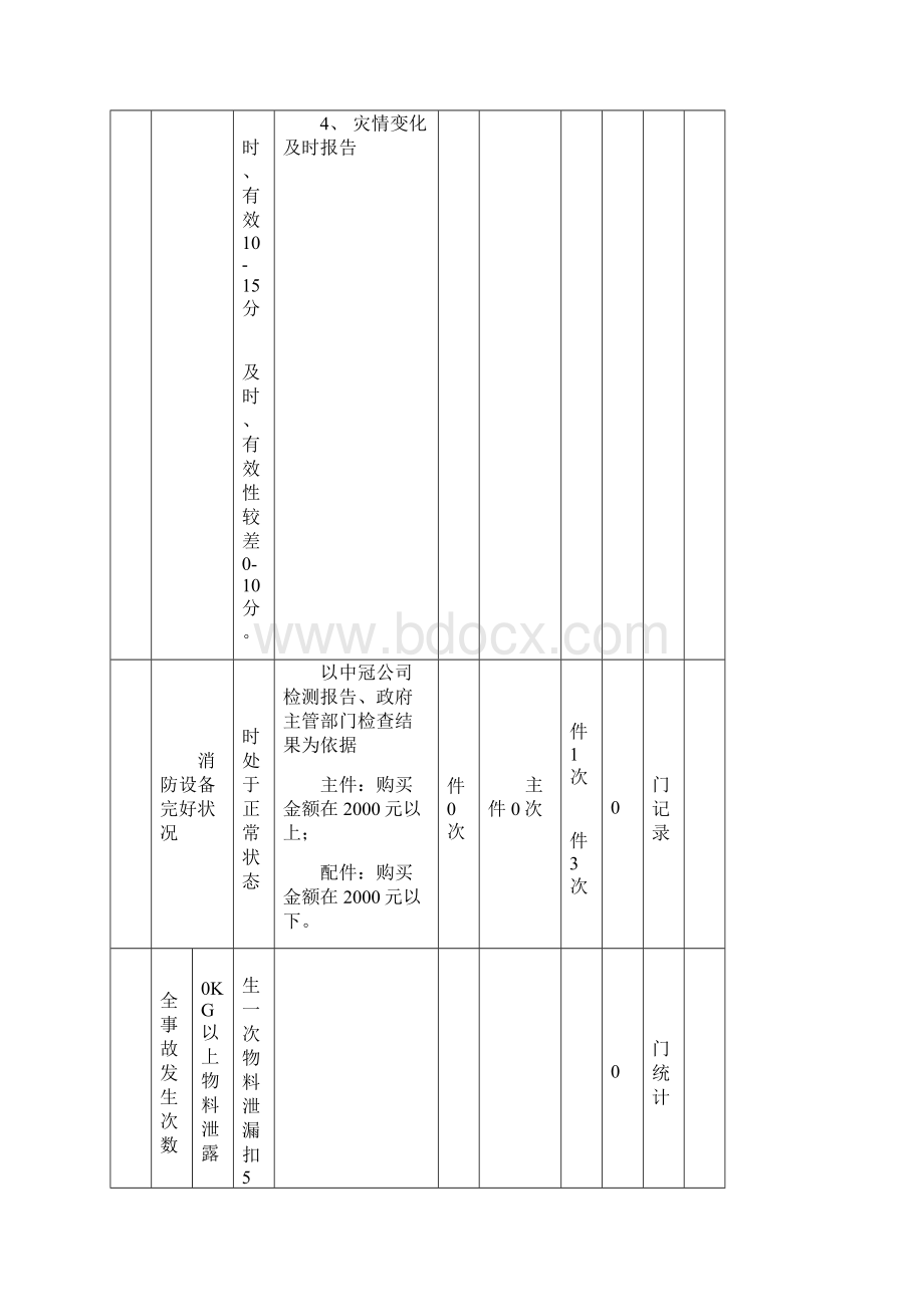 安全部绩效计划表原来的.docx_第2页