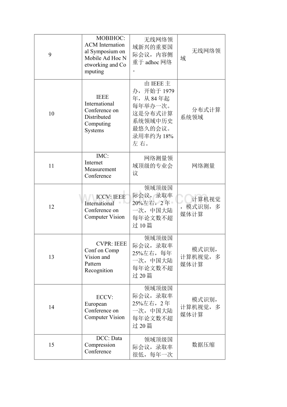 计算机领域等级会议.docx_第3页