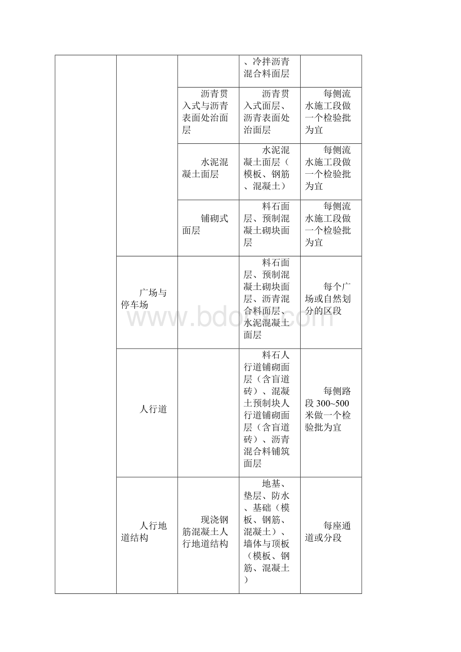 市政工程分部分项划分表全套之欧阳计创编.docx_第2页