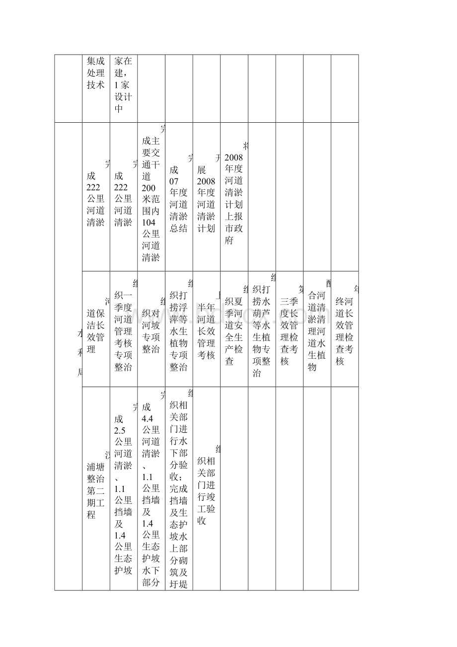 昆山市水环境综合整治项目进度计划表一.docx_第2页