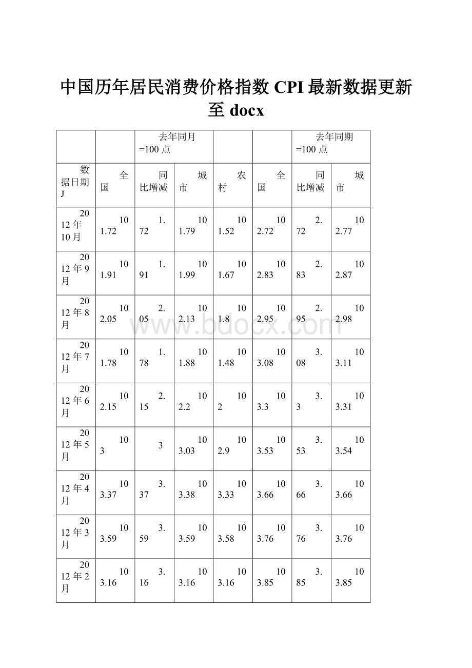 中国历年居民消费价格指数CPI最新数据更新至docx.docx