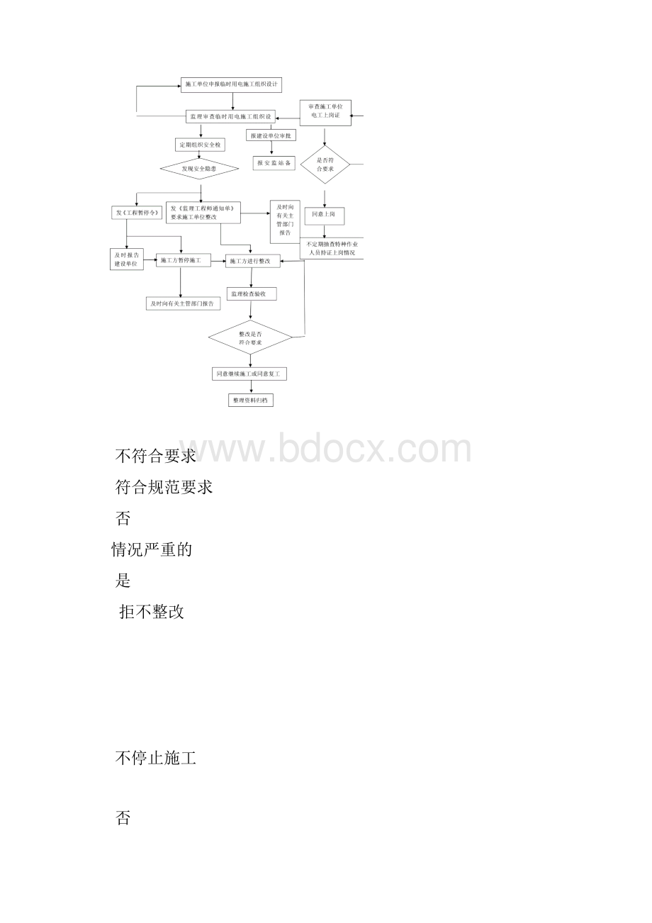 临时用电监理实施细则示范文本.docx_第3页