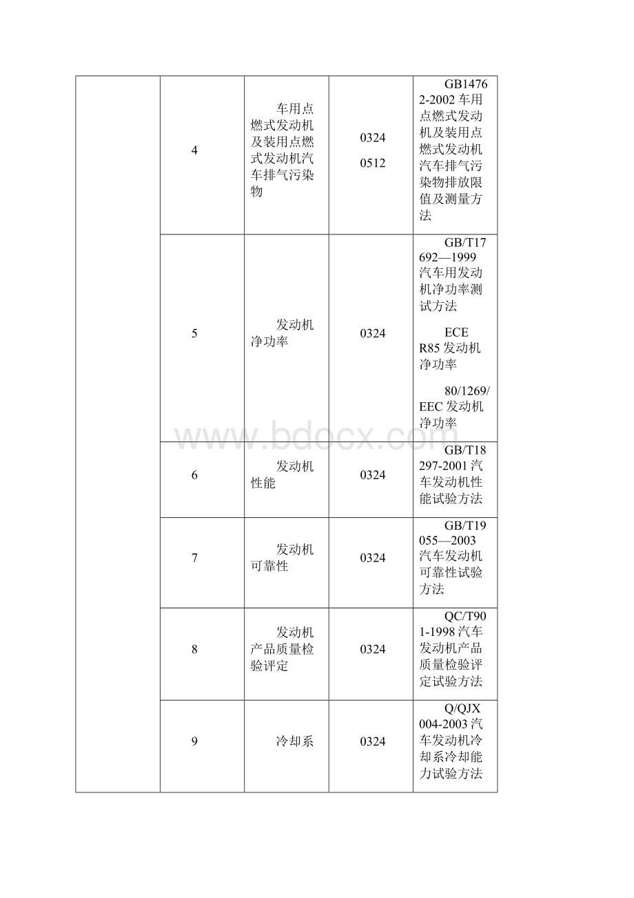 汽车零部件检测标准大全范本模板.docx_第2页