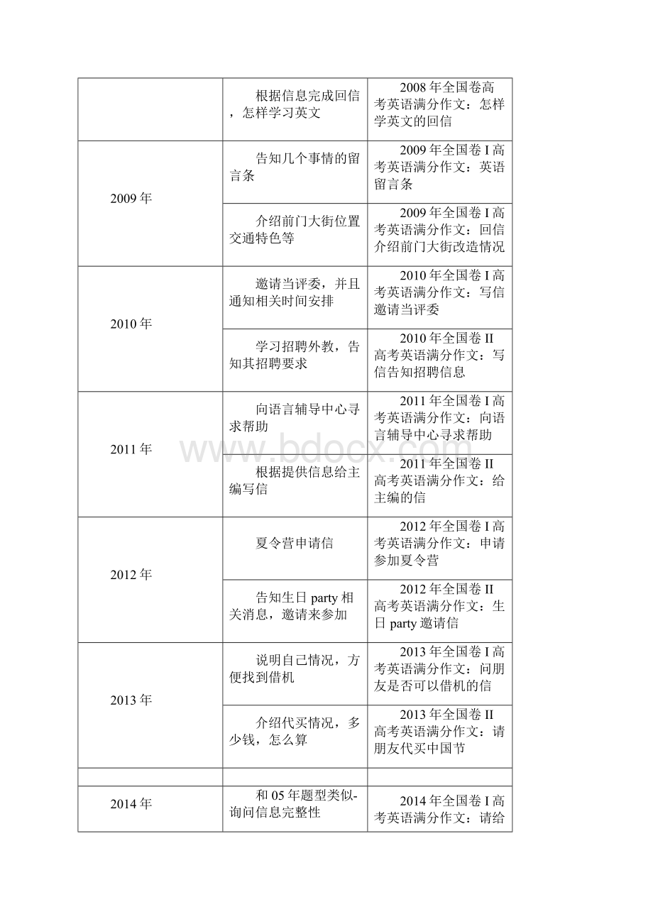 全国卷高考英语作文范文汇总.docx_第2页