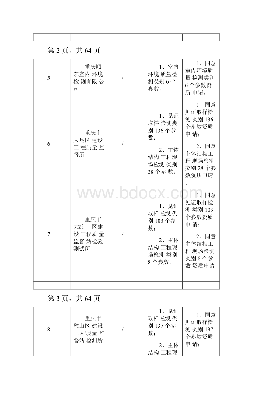 重庆建设工程质量检测机构资质申请评审结果公示.docx_第3页