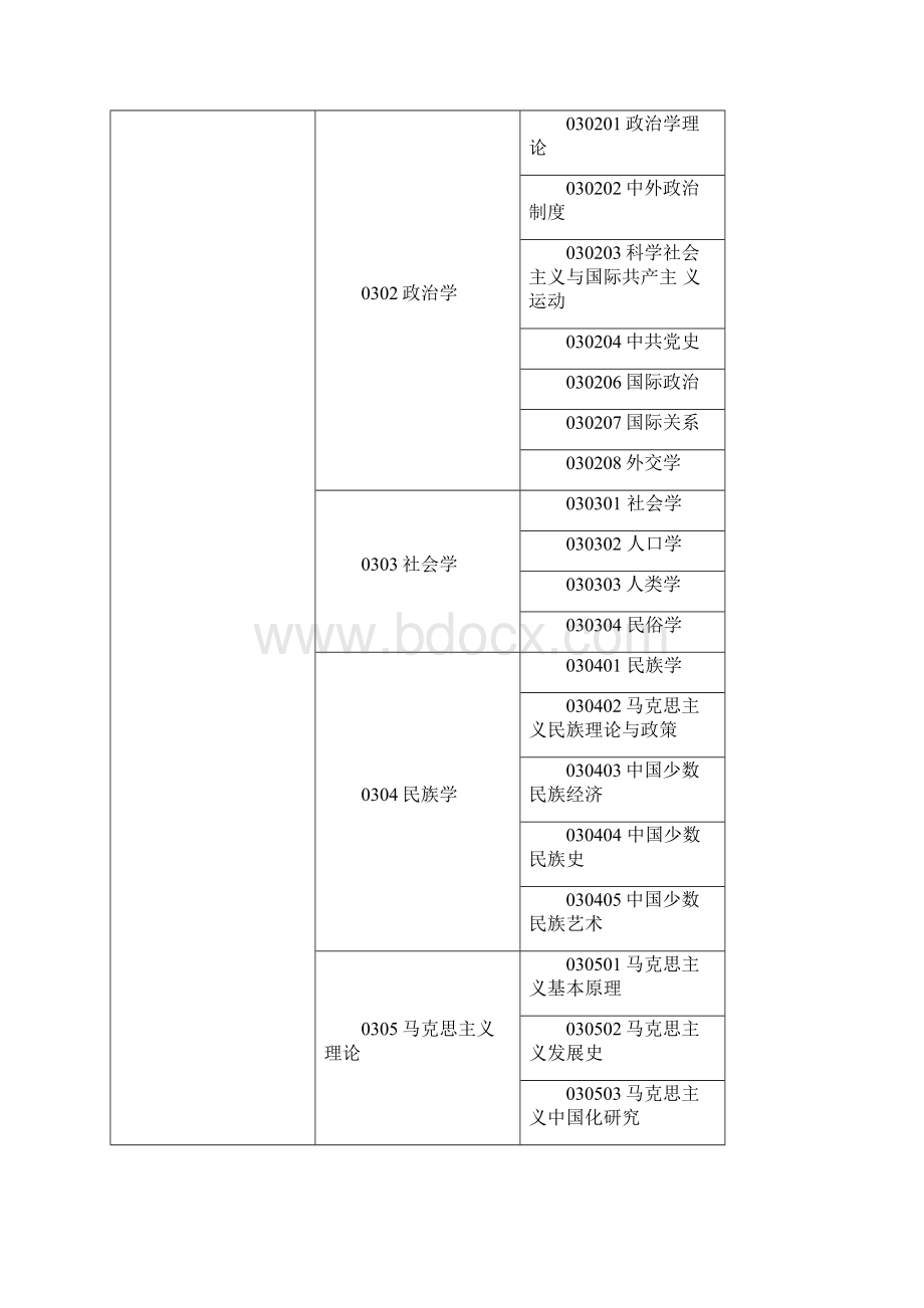 中国大学科门类一级学科二级学科名目.docx_第3页