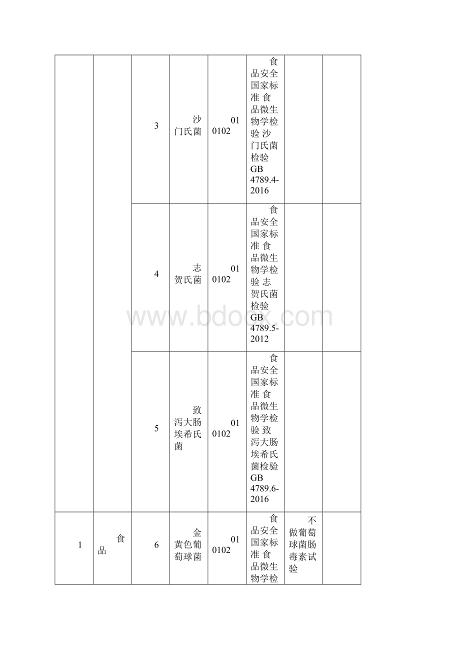贵州疾控中心检验检测一览表.docx_第2页