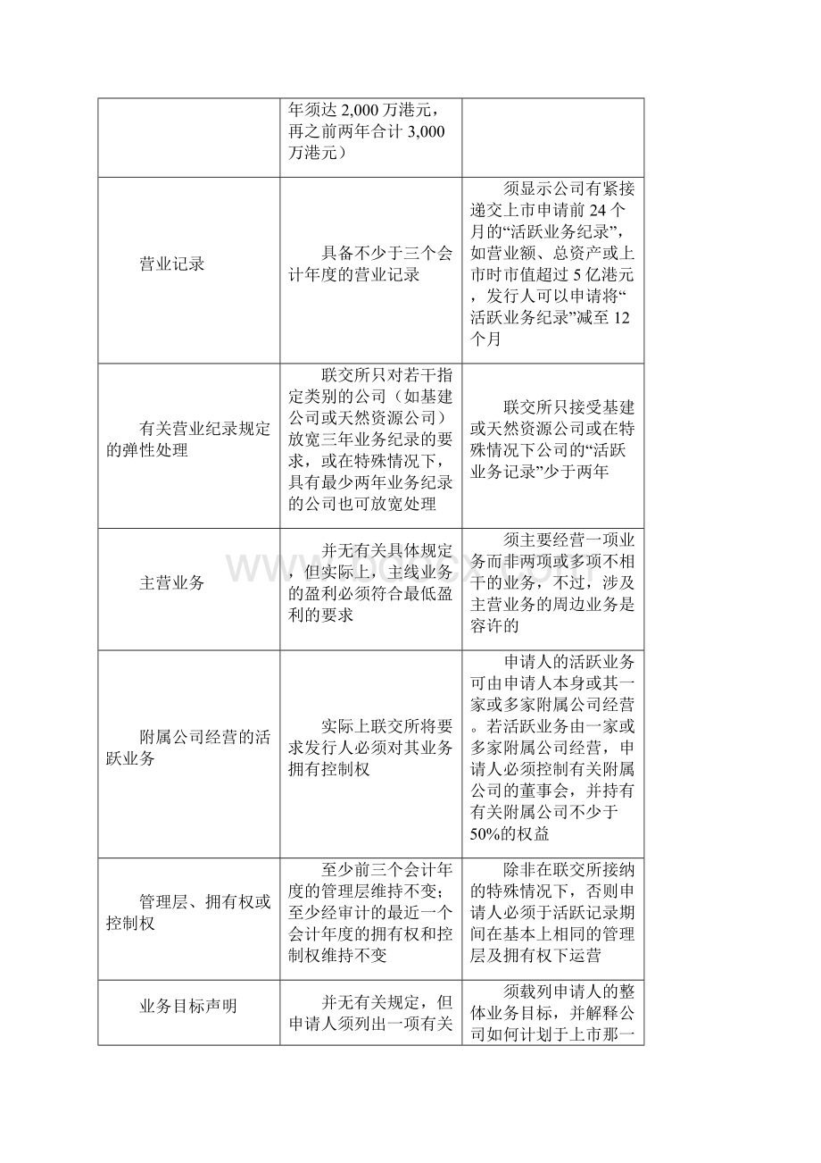 香港美国新加坡主板中小板创业板新三板上市条件对比.docx_第2页