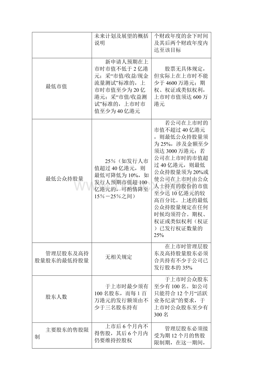 香港美国新加坡主板中小板创业板新三板上市条件对比.docx_第3页