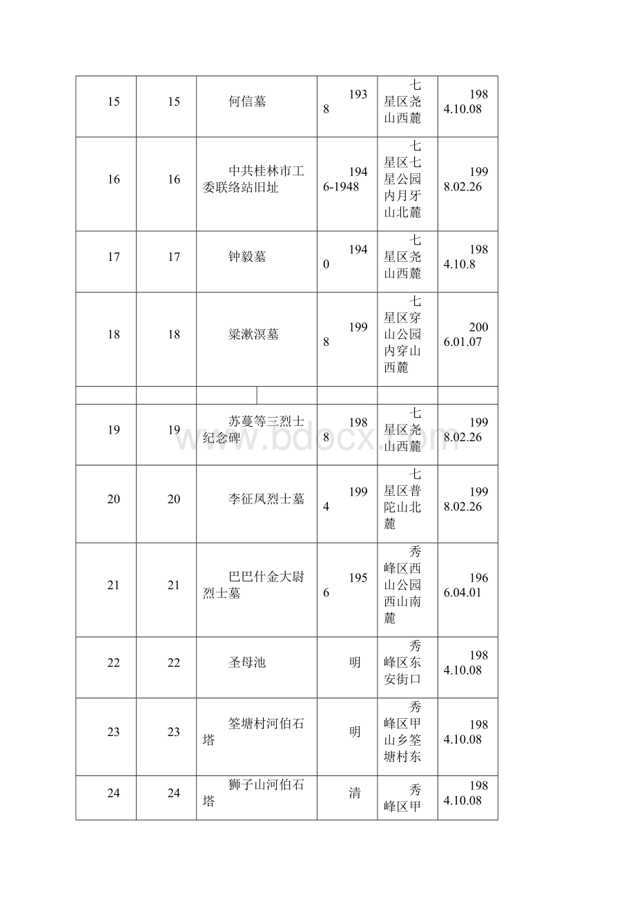 桂林市市县级文物保护单位一览表模板.docx_第3页