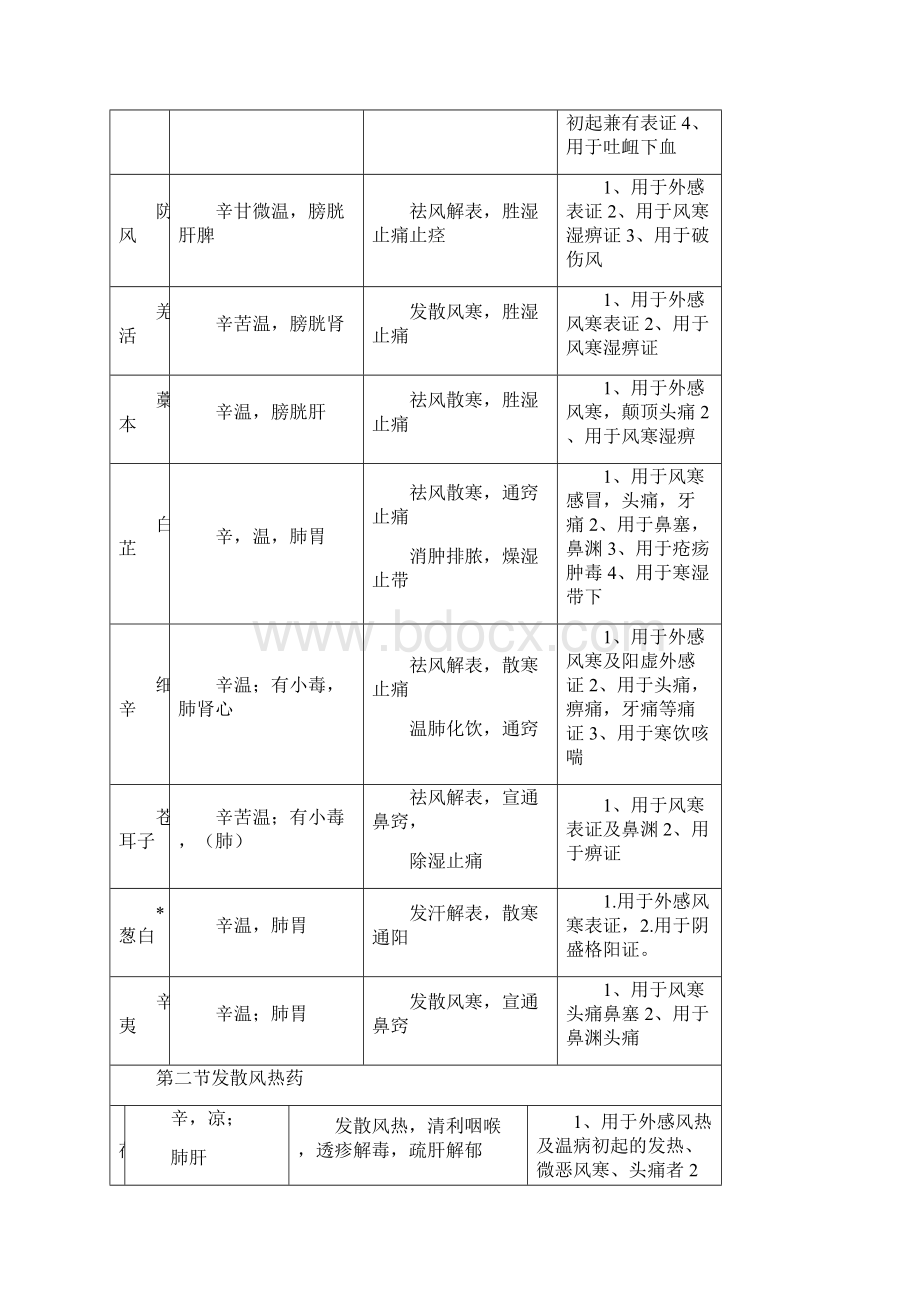 中药学表格完整版.docx_第2页