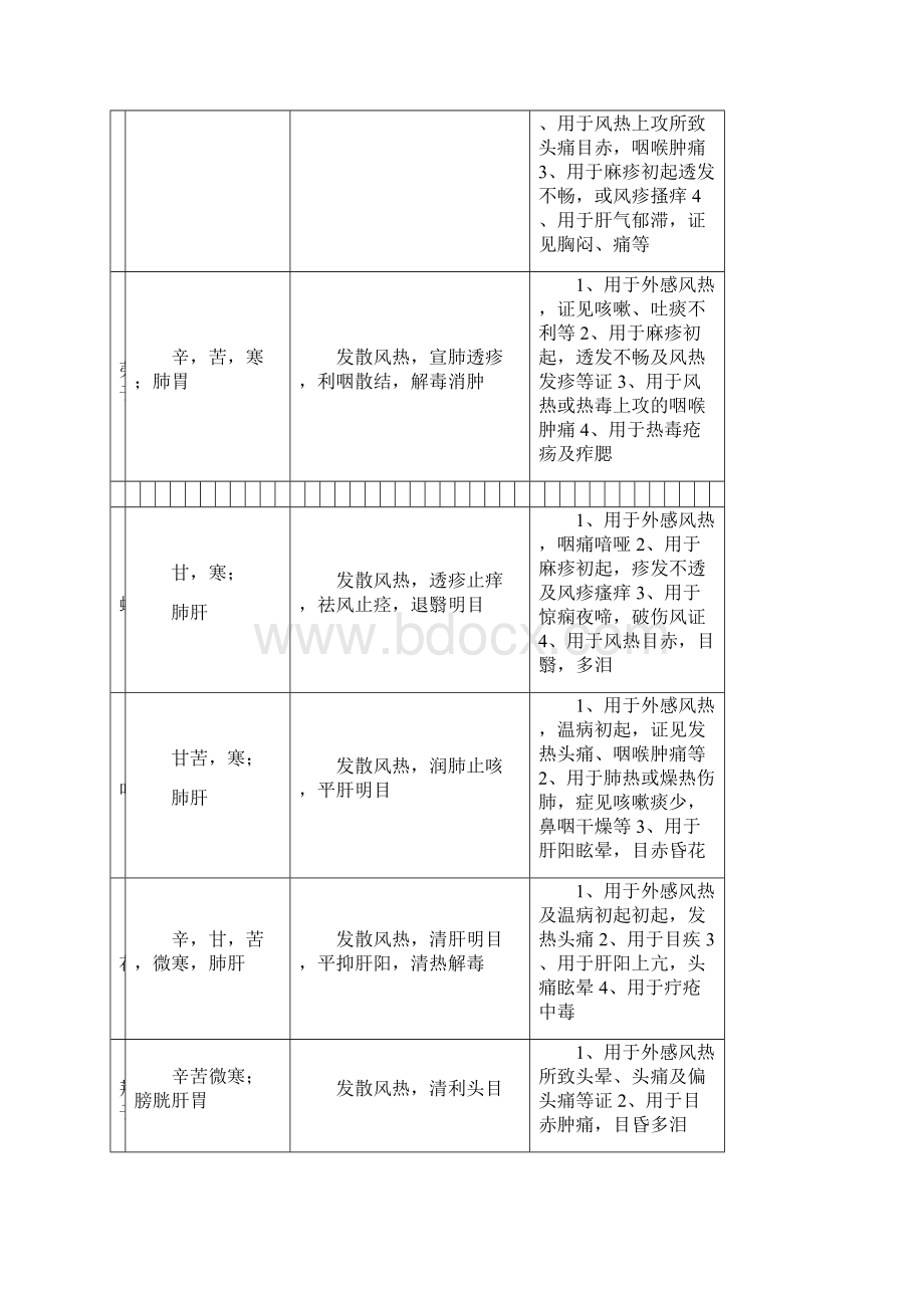 中药学表格完整版.docx_第3页