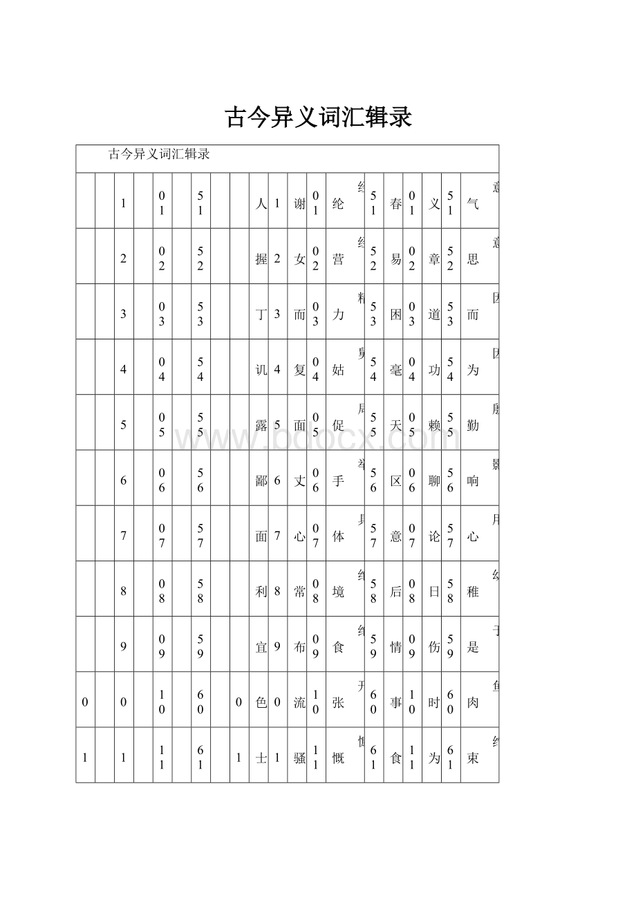 古今异义词汇辑录.docx_第1页