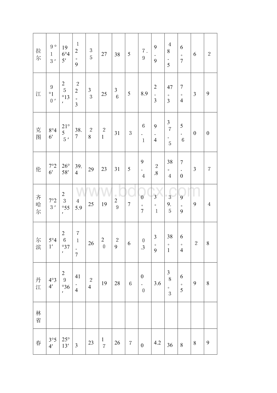 全国主要城市气象参数表.docx_第2页