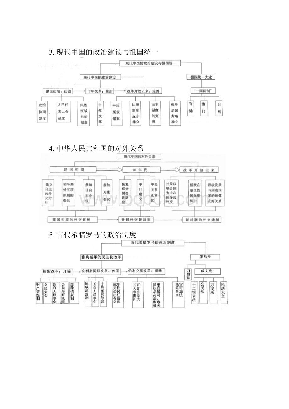 高三历史二轮复习历史必修专题框架图.docx_第2页